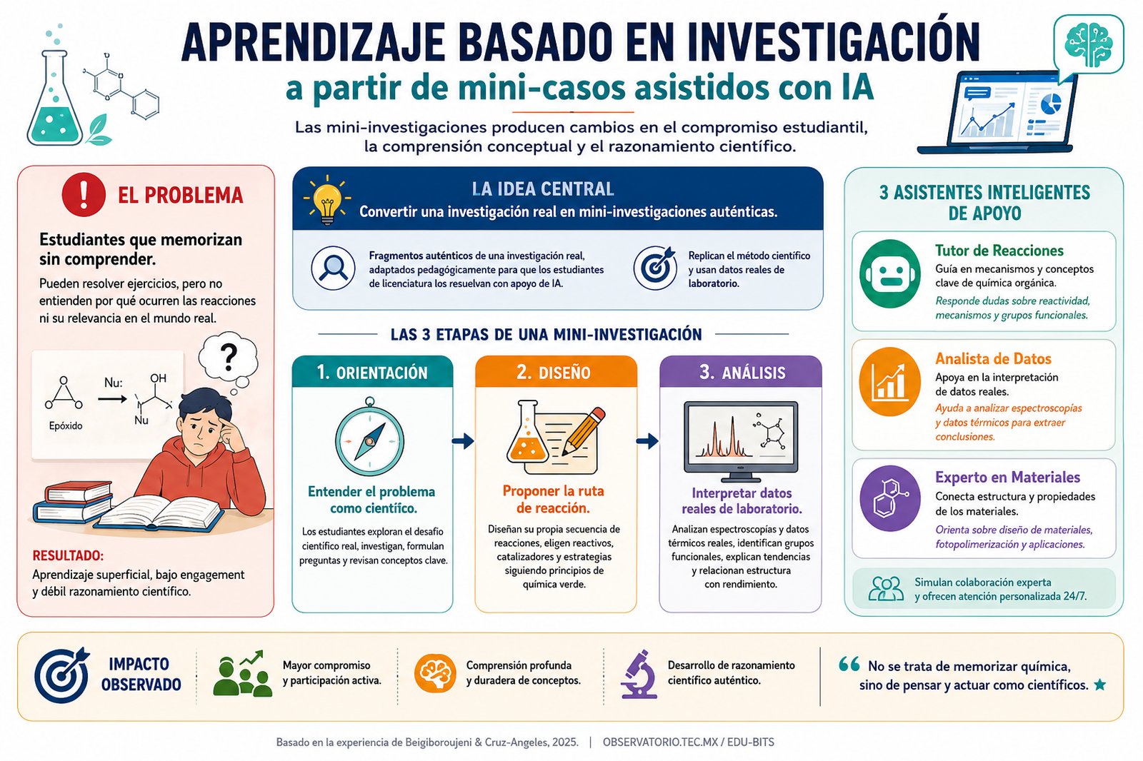 Infografía de las mini-investigaciones creada con ChatGPT