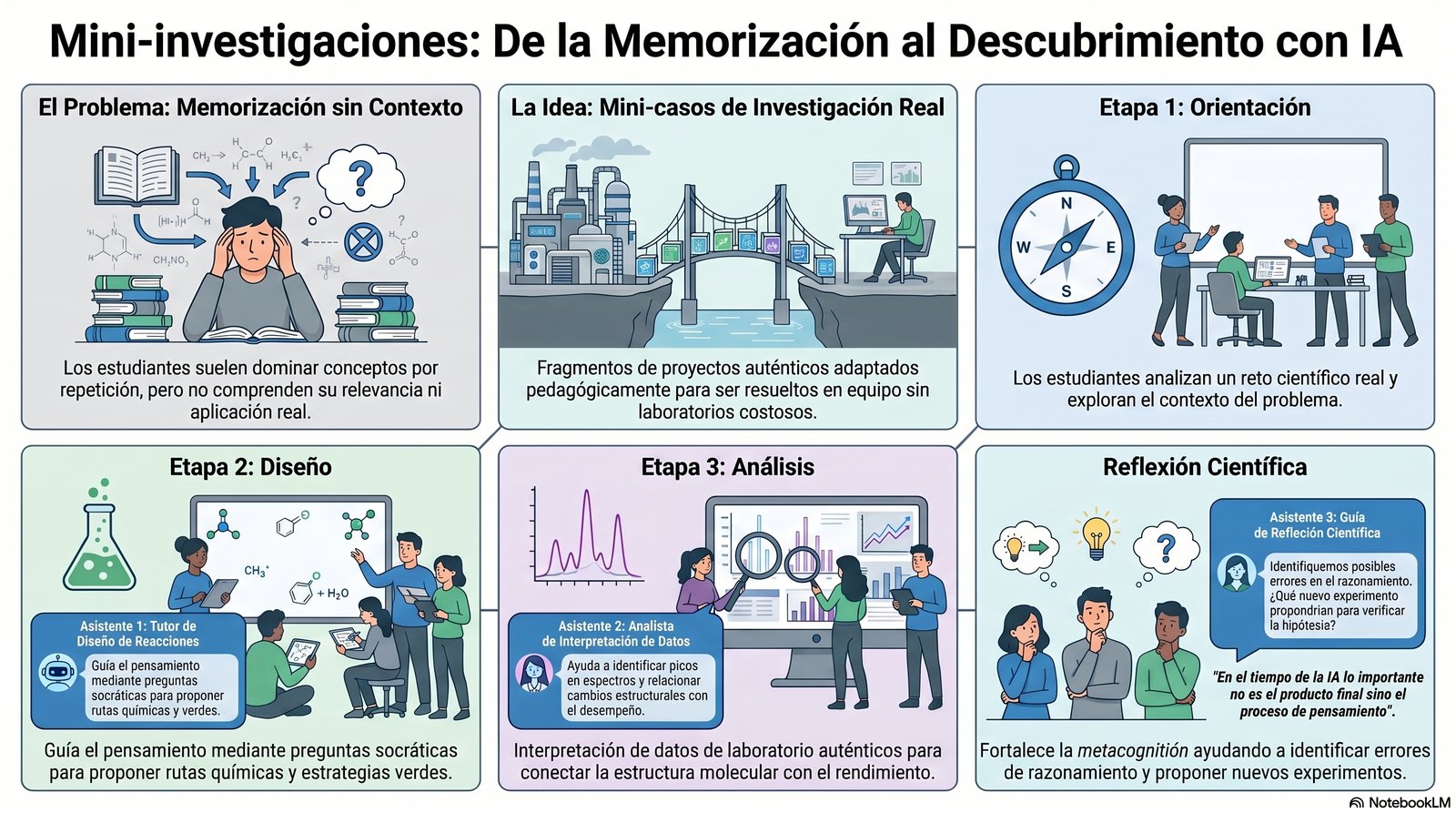 Infografía de las mini-investigaciones creada con NotebookLM
